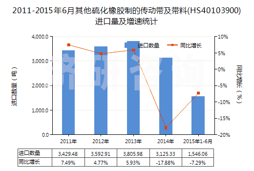 2011-2015年6月其他硫化橡膠制的傳動帶及帶料(HS40103900)進口量及增速統(tǒng)計